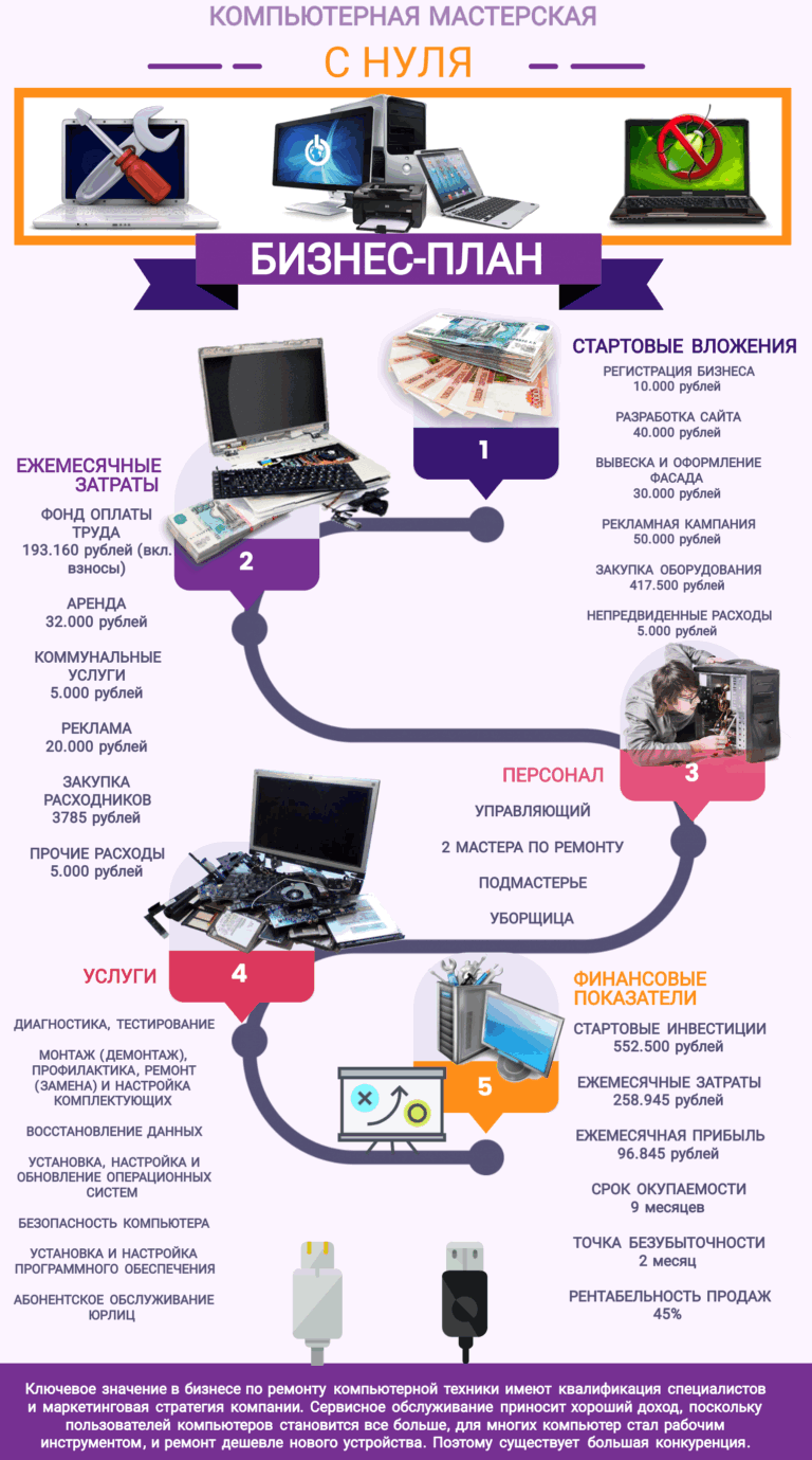 Инфографика о ремонте компьютера с нуля